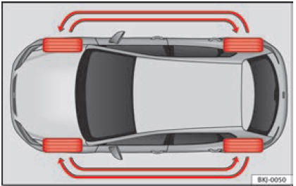 Fig. 233 Schema per la sostituzione delle ruote.