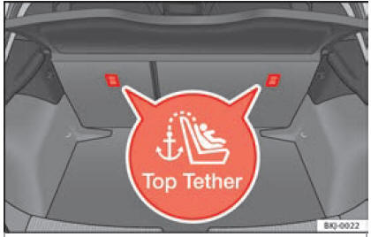 Posizione degli occhielli Top Tether nella parte posteriore del sedile posteriore.