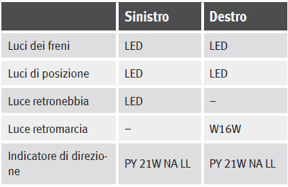 Fanale a LED