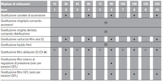 PIANO DI MANUTENZIONE PROGRAMMATA (versioni benzina)