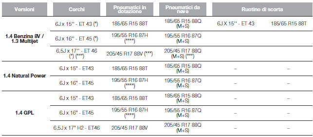 CERCHI E PNEUMATICI IN DOTAZIONE