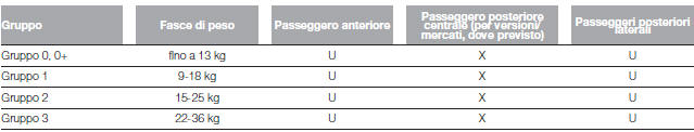 IDONEITÀ DEI SEDILI PASSEGGERO PER L'UTILIZZO DEI SEGGIOLINI UNIVERSALI