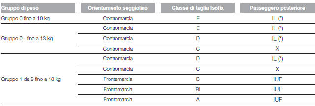 IDONEITÀ DEI SEDILI PASSEGGERO PER L'UTILIZZO DEI SEGGIOLINI ISOFIX