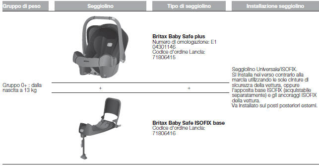SEGGIOLINI RACCOMANDATI DA FCA PER LA TUA YPSILON