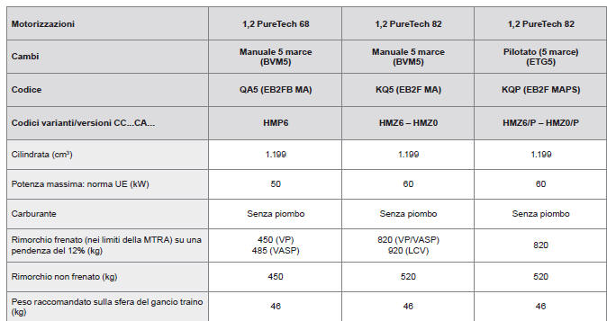 Motorizzazioni benzina