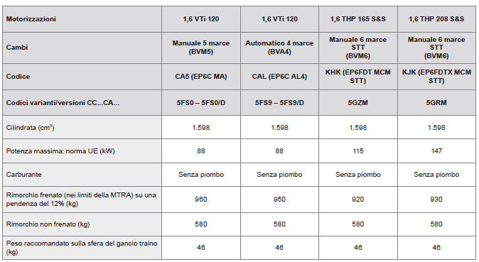 Motorizzazioni benzina